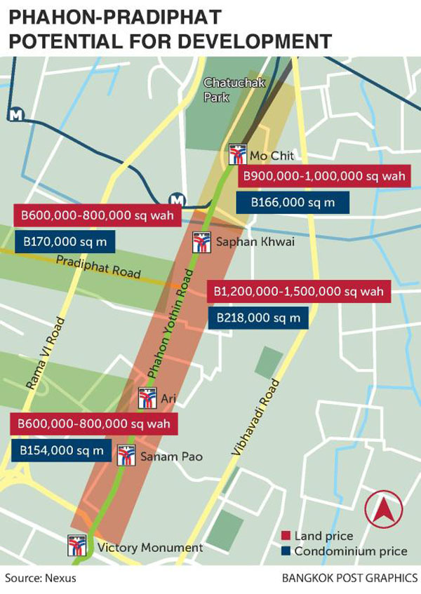 Phahon-Pradiphat Potential for Development